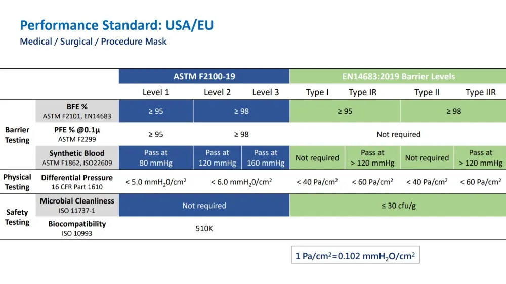 ASTM VS EN 14683 MASK